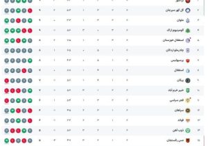 تراکتور صدرنشین ماند