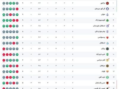 تراکتور صدرنشین ماند